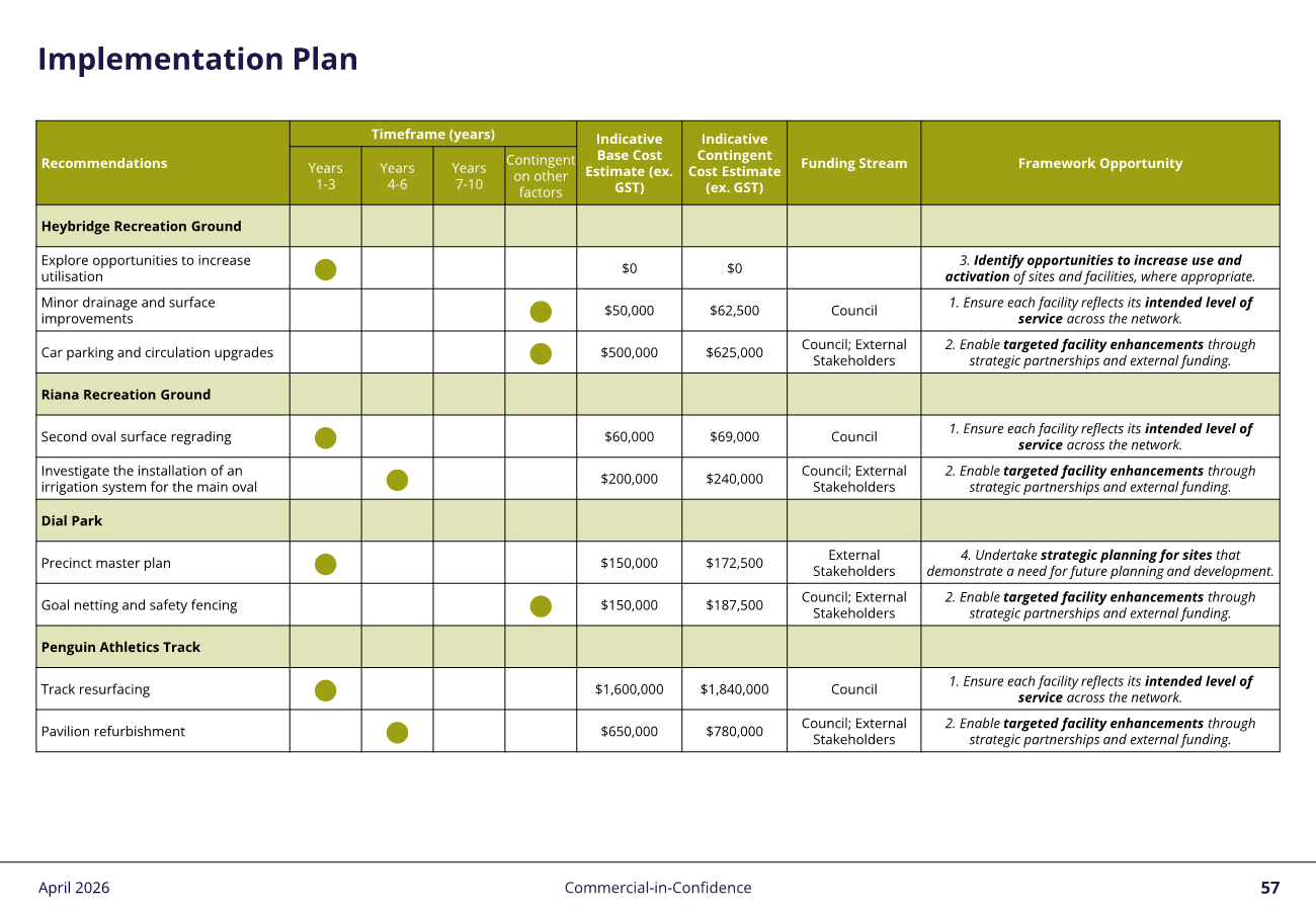Page 1 of the Implementation Plan from the Draft Sports Infrastructure Master Plan 2026 summarising the site recommendations