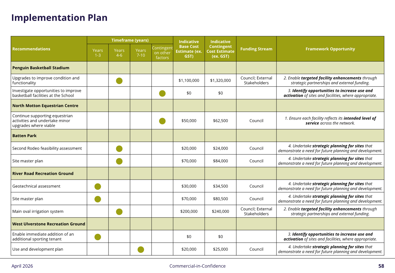 Page 2 of the Implementation Plan from the Draft Sports Infrastructure Master Plan 2026 summarising the site recommendations