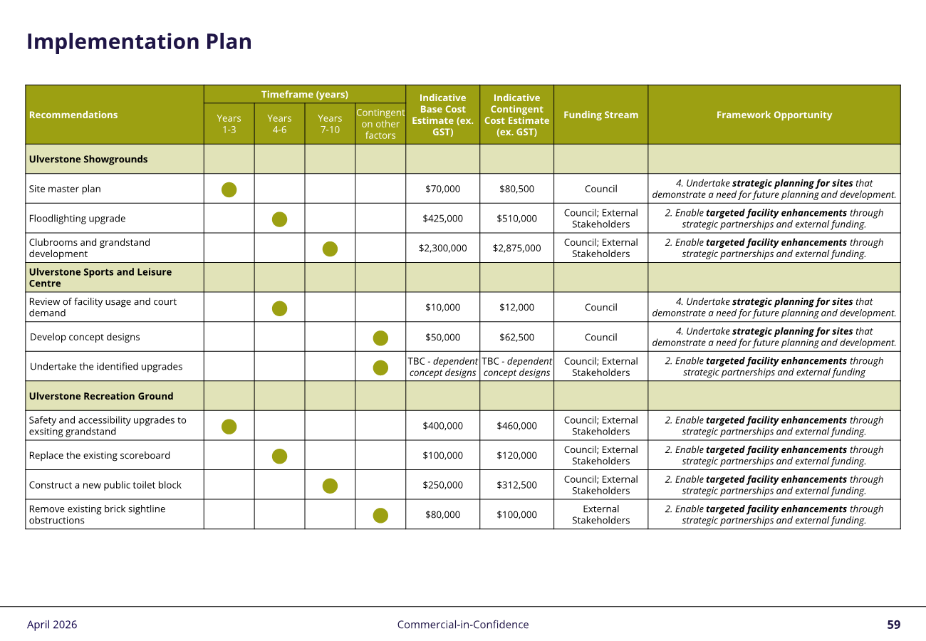 Page 3 of the Implementation Plan from the Draft Sports Infrastructure Master Plan 2026 summarising the site recommendations