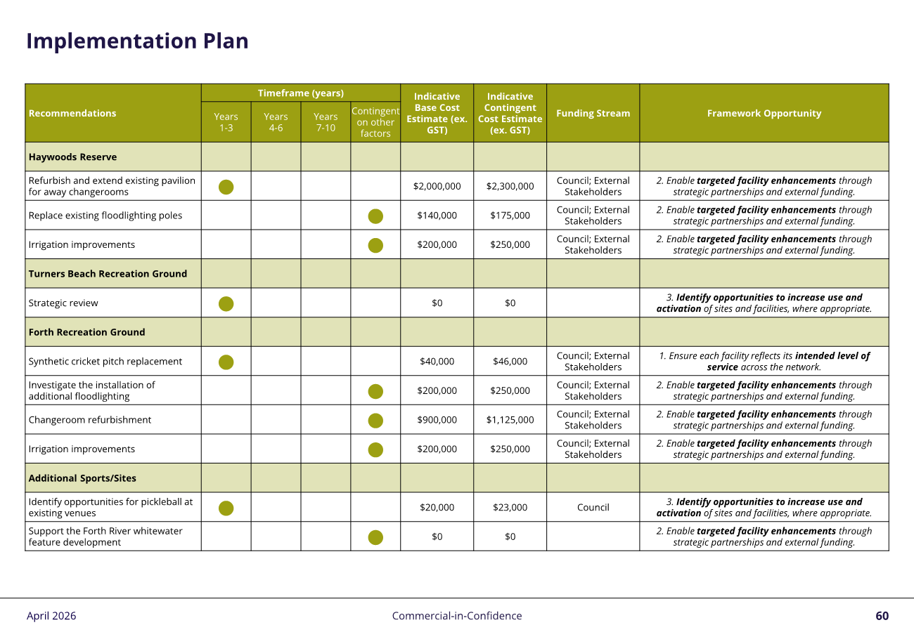 Page 4 of the Implementation Plan from the Draft Sports Infrastructure Master Plan 2026 summarising the site recommendations